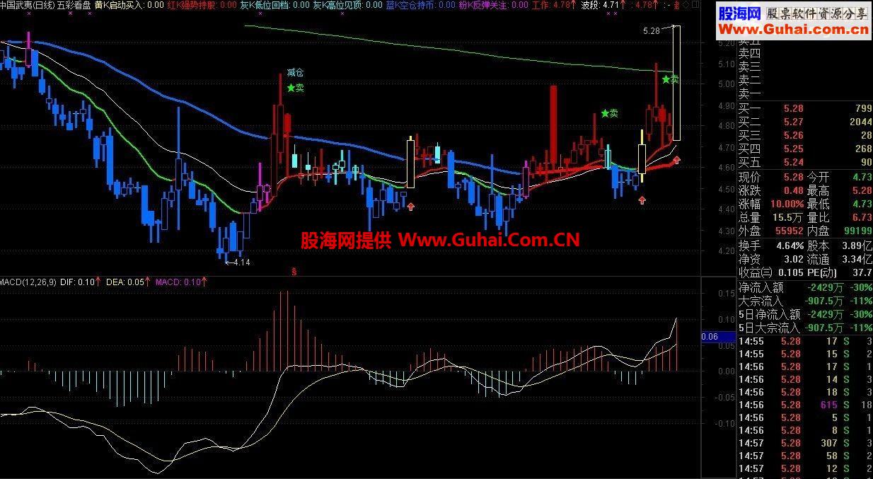 通达信五彩看盘主图指标公式 源码