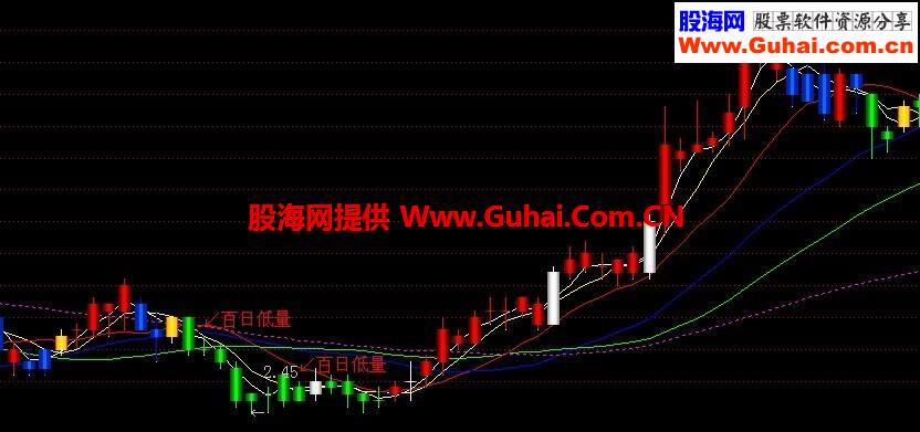 通达信白柱买进：主图和选股公式 帮我赚了钱的指标
