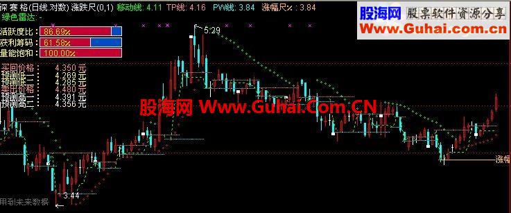 通达信涨跌尺指标公式