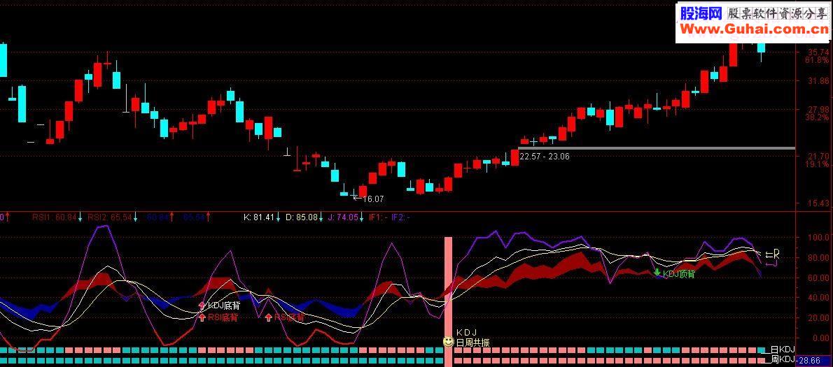 通达信KDJ叠加RSI（源码副图贴图说明）
