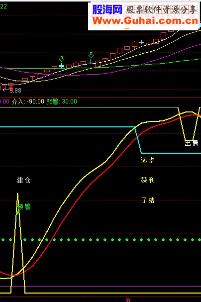 股市密码眼－－-珍藏多年的波段精准抄底逃顶公式
