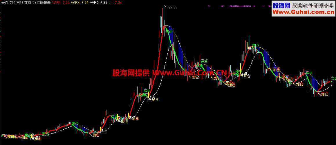 通达信顶底神奇锁喉神器，波段为王趋势指标
