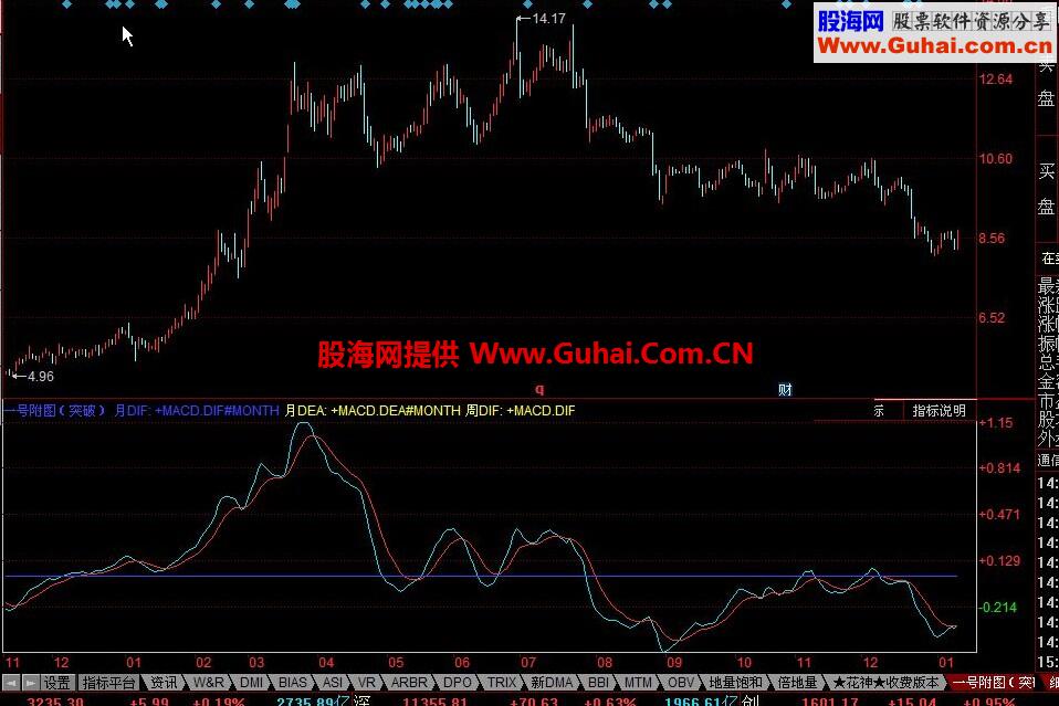 同花顺牛股启动前提公式