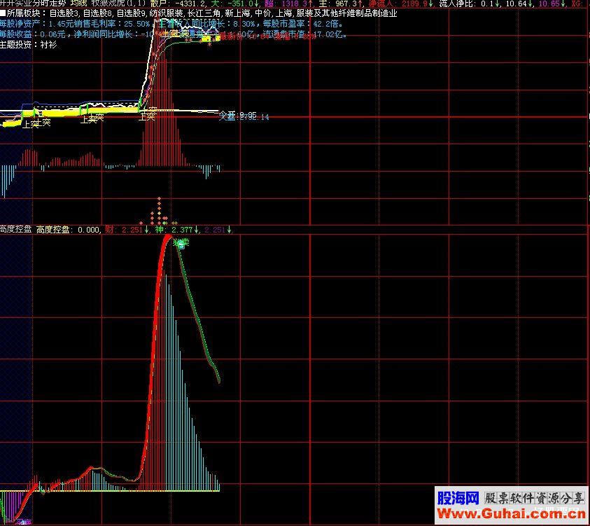 通达信高度控盘（分时副图、源码、帖图）