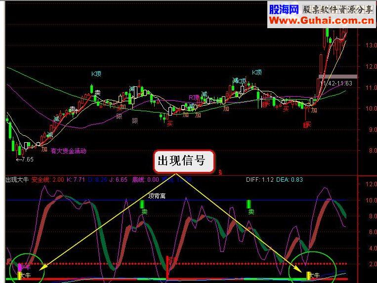 通达信出现大牛指标副图源码