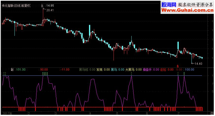 通达信黑马检测线副图指标源码 