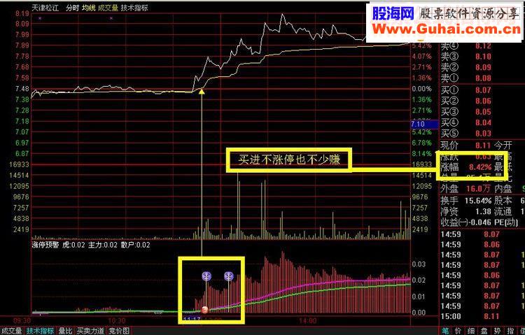 通达信分时图涨停（指标分时副图贴图）