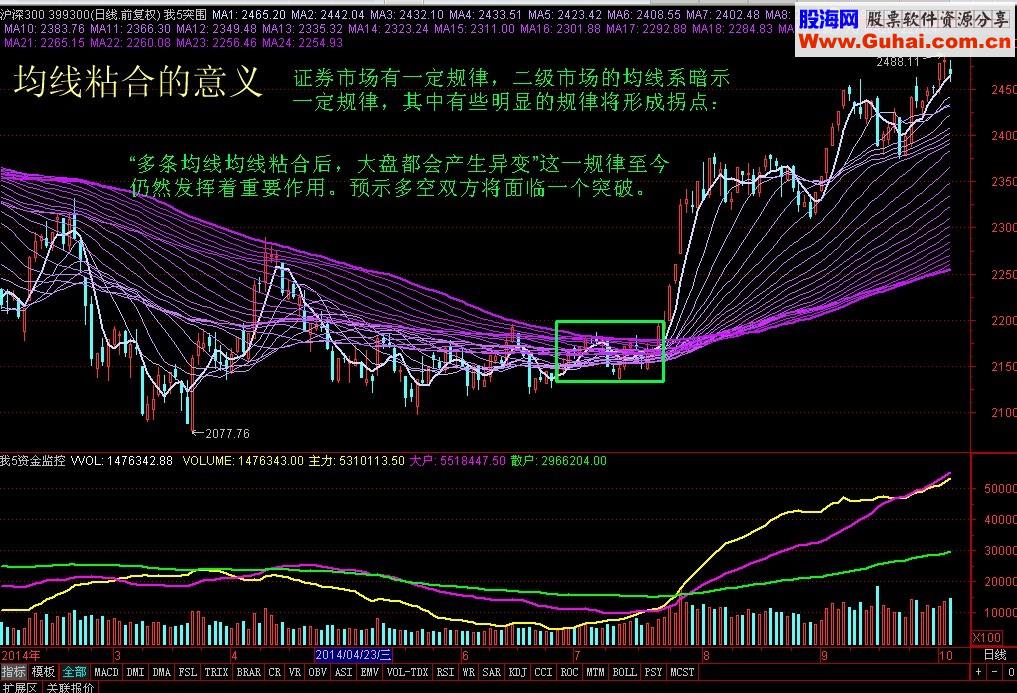 放量+突破所有均线+涨停=主升浪 主图 源码