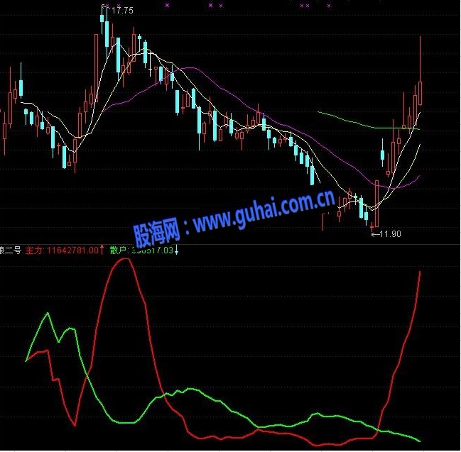 狼二号主力散户博弈副图指标