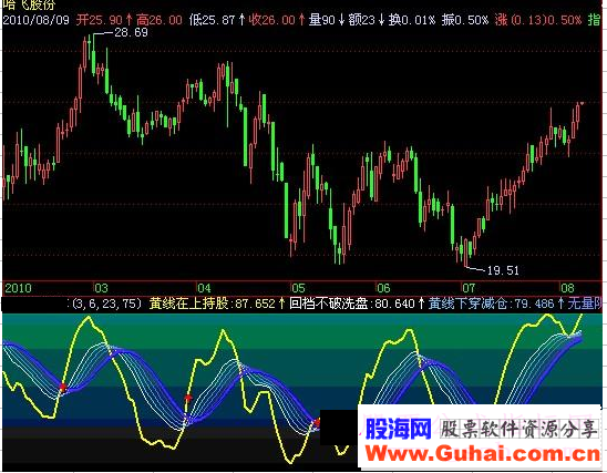 飞狐牵牛波段指标公式