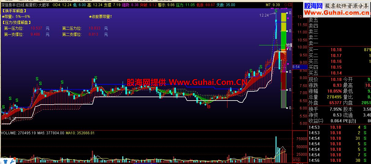 通达信大肥羊主图公式 源码