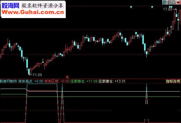 同花顺派发区域指标公式