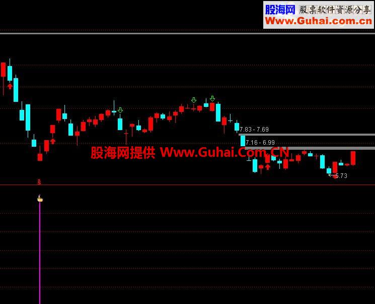 分享几个最近在群里得到的选股指标和副图