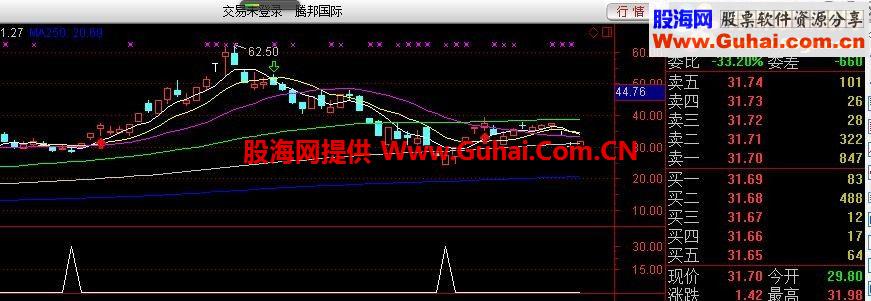 通达信抄底精准指标