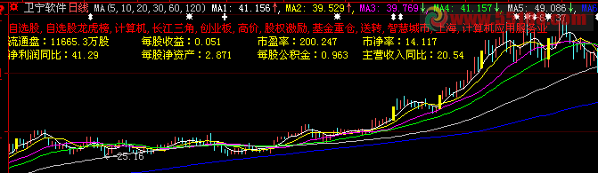 K线看基本面资料主图公式