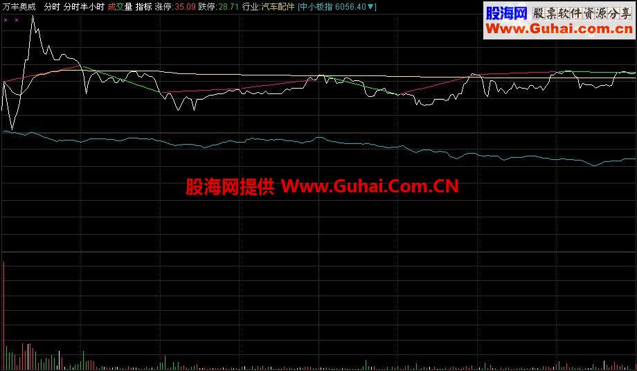 通达信分时图每半个小时高低点连线公式