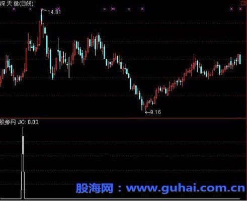 通达信MACD0轴下二次金叉选股指标公式