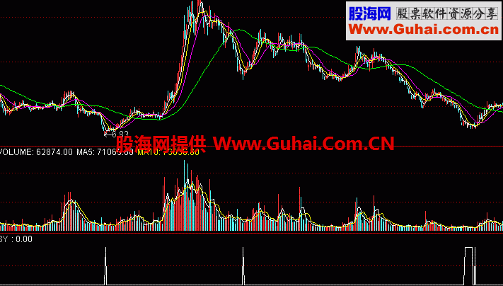 自用的选股指标公式 超级抄底指标源码+图例