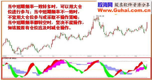 通达信周期共振+趋势强度源码附图