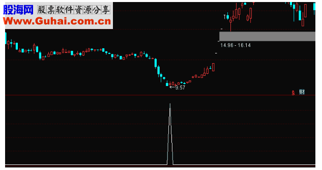 通达信起涨点选股公式源码
