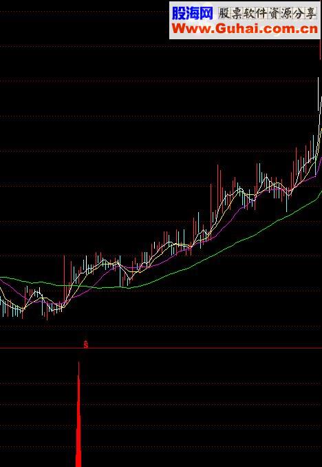 通达信虎头蛇尾源码副图