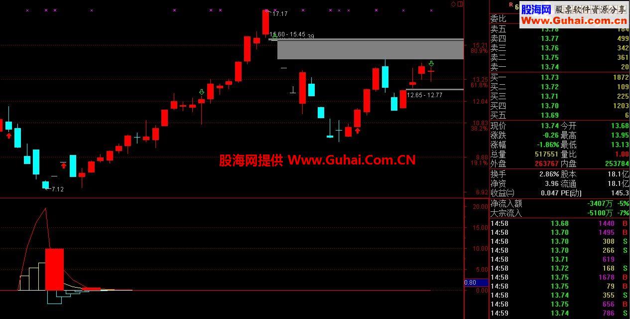 分享几个最近在群里得到的选股指标和副图