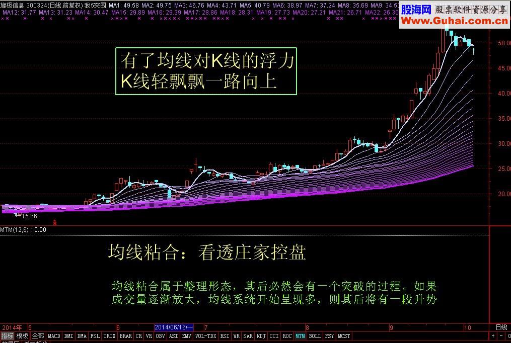 放量+突破所有均线+涨停=主升浪 主图 源码