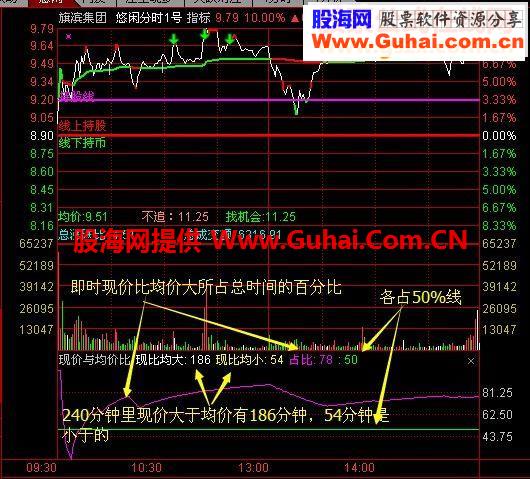 通达信现价与均价比（指标分时副图说明）