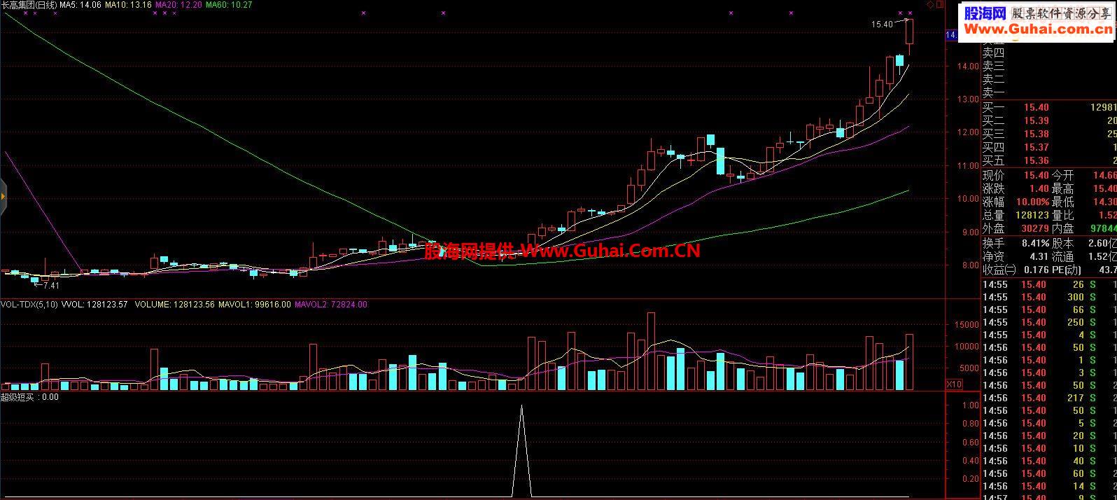 趋势波段助手，超级短买（通达信源码选股预警附图通用）！