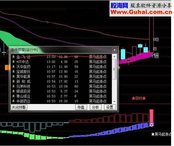 通达信黑马起涨点条件预警黑马
