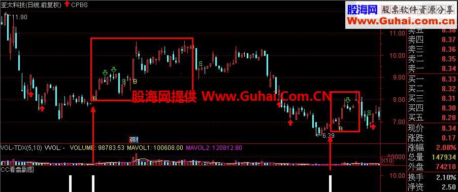 通达信私募卖十万的指标：CC看盘 副图/选股指标 