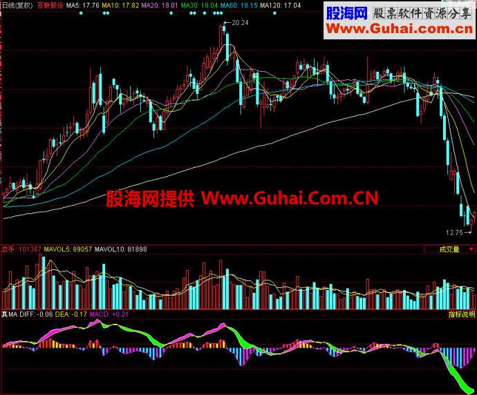 同花顺真MA副图指标