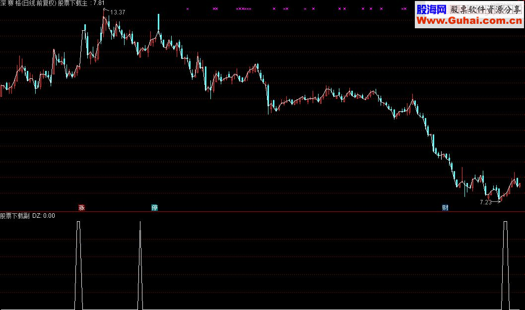 通达信百分百抄底选股指标
