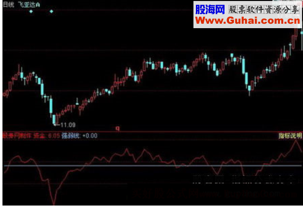 同花顺资金趋势指标公式