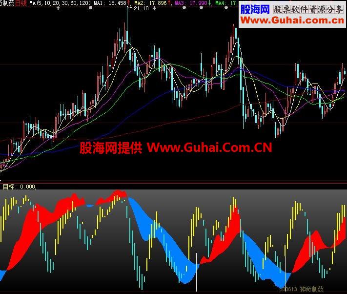 很直观的趋势指标 一品大三浪