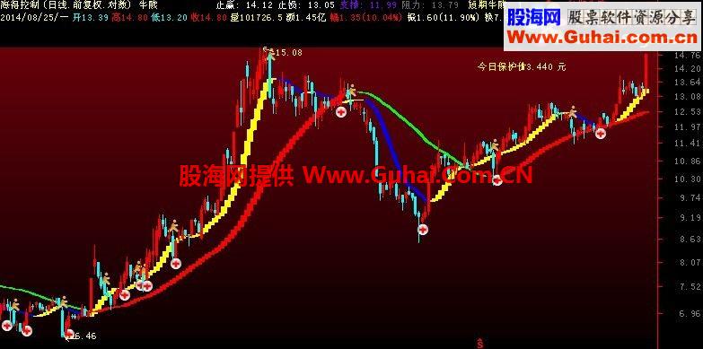 一个直观牛熊主图公式