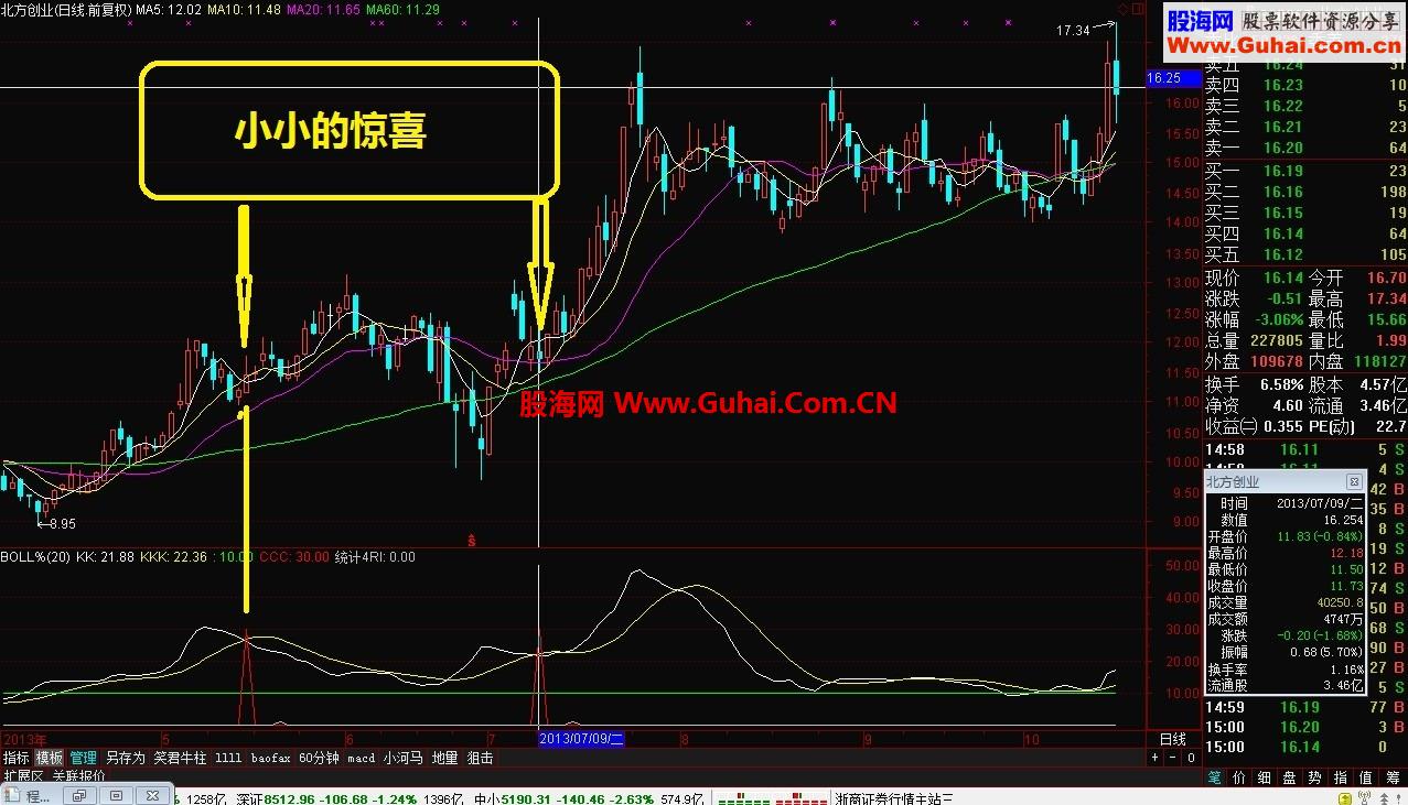 布林指标新战法 微创新一下思路 会带来小小的惊喜