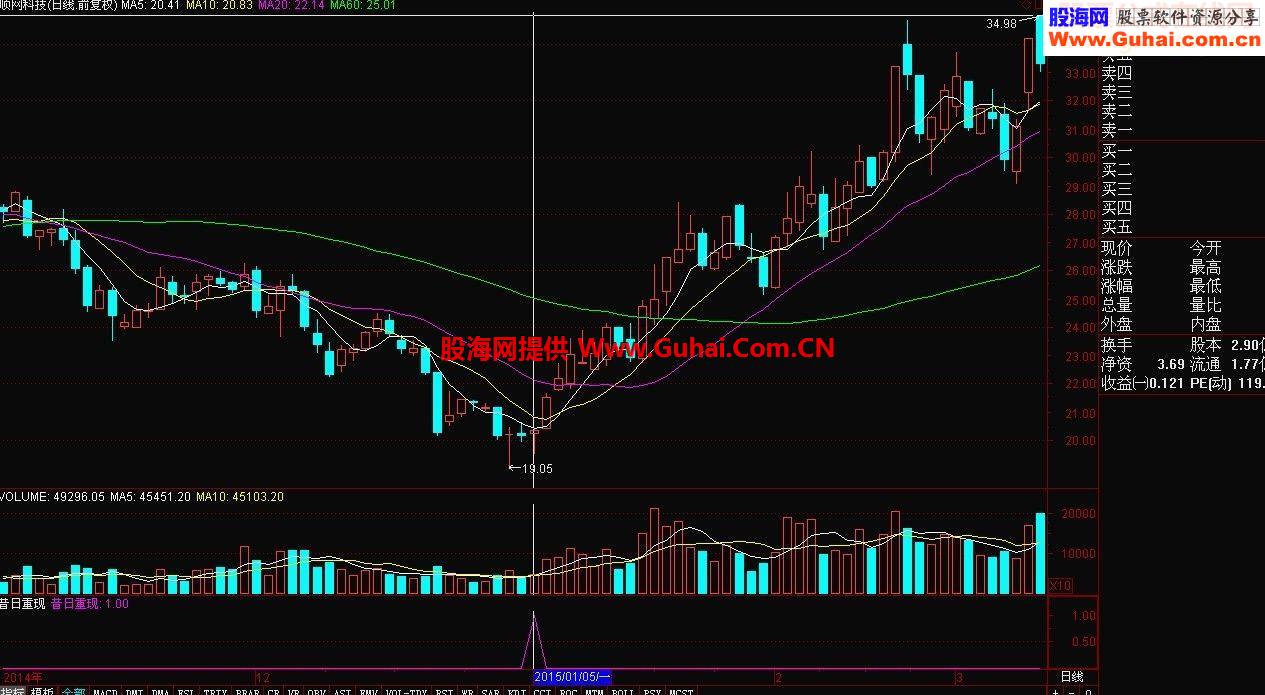 昔日重现指标源码(通达信、大智慧)