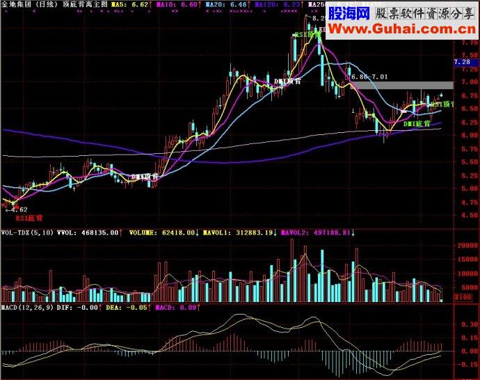 通达信顶底背离主图/顶底背离主图2