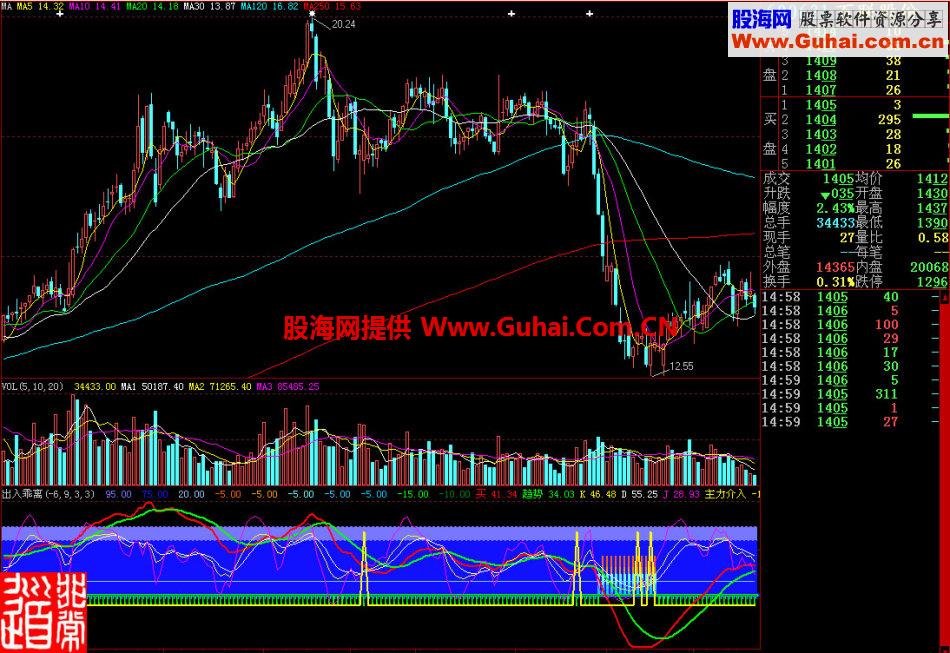 大智慧出入乖离副图指标