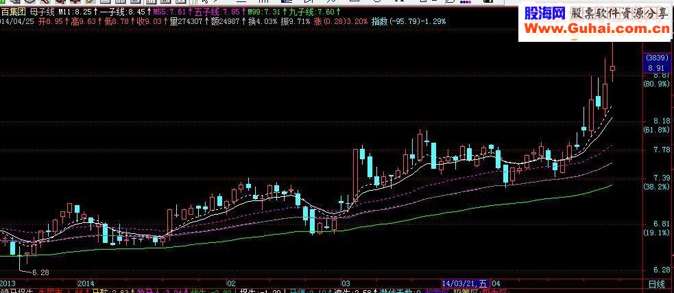 通达信母子线主图源码贴图说明