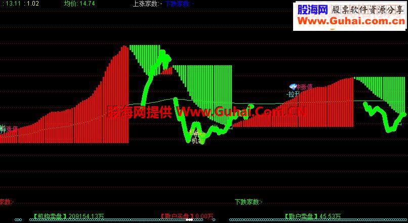 通达信机构买卖源码