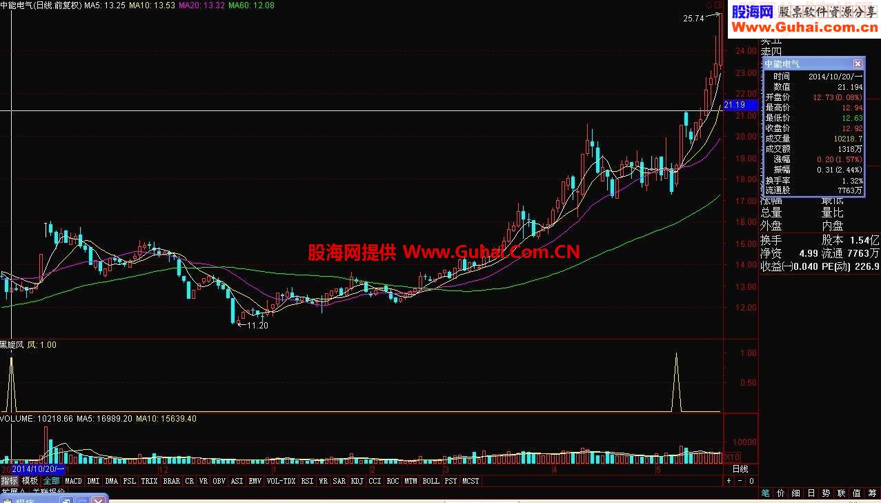 通达信黑旋风指标副图