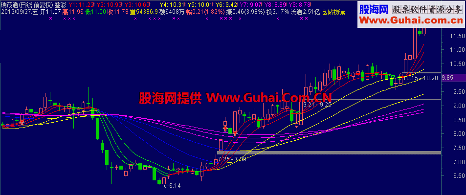 云枫叠彩线主图公式 专用版
