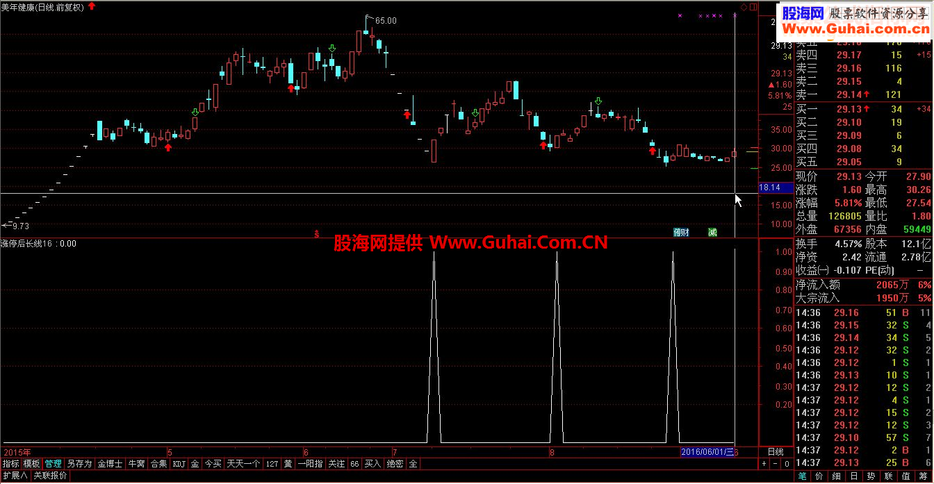 涨停后拿长线 自己用的指标，短线或长线10个点左右，无未来