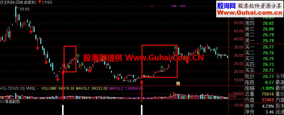 通达信私募卖十万的指标：CC看盘 副图/选股指标 