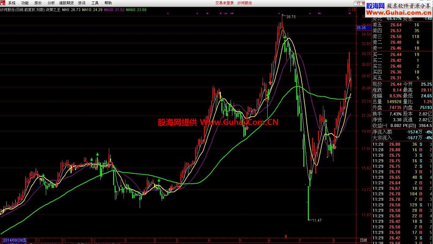 通达信决策之王主图指标