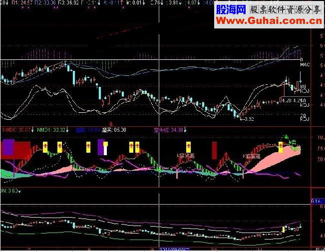 通达信MACD\KDJ在主图源码指标公式