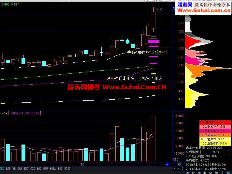 通达信《筹码密集度》源码的探讨