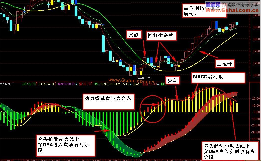 散人线MACD